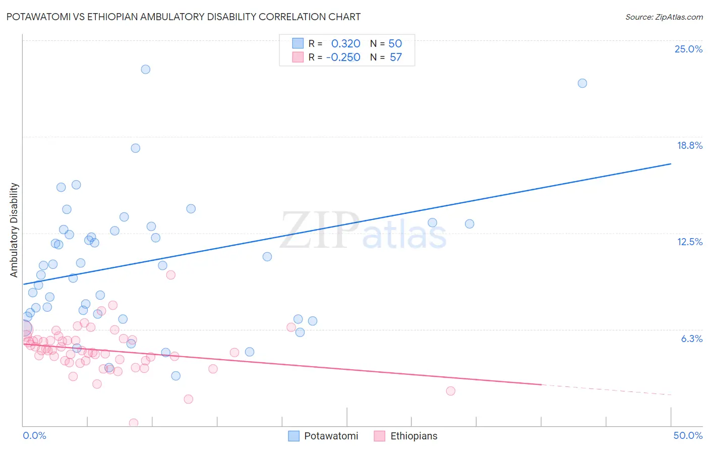 Potawatomi vs Ethiopian Ambulatory Disability