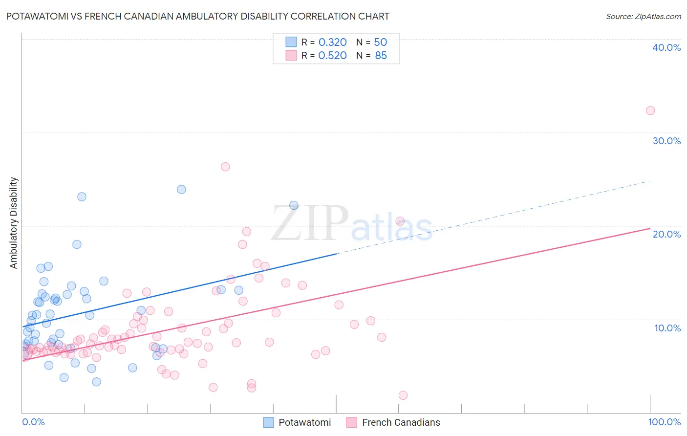 Potawatomi vs French Canadian Ambulatory Disability