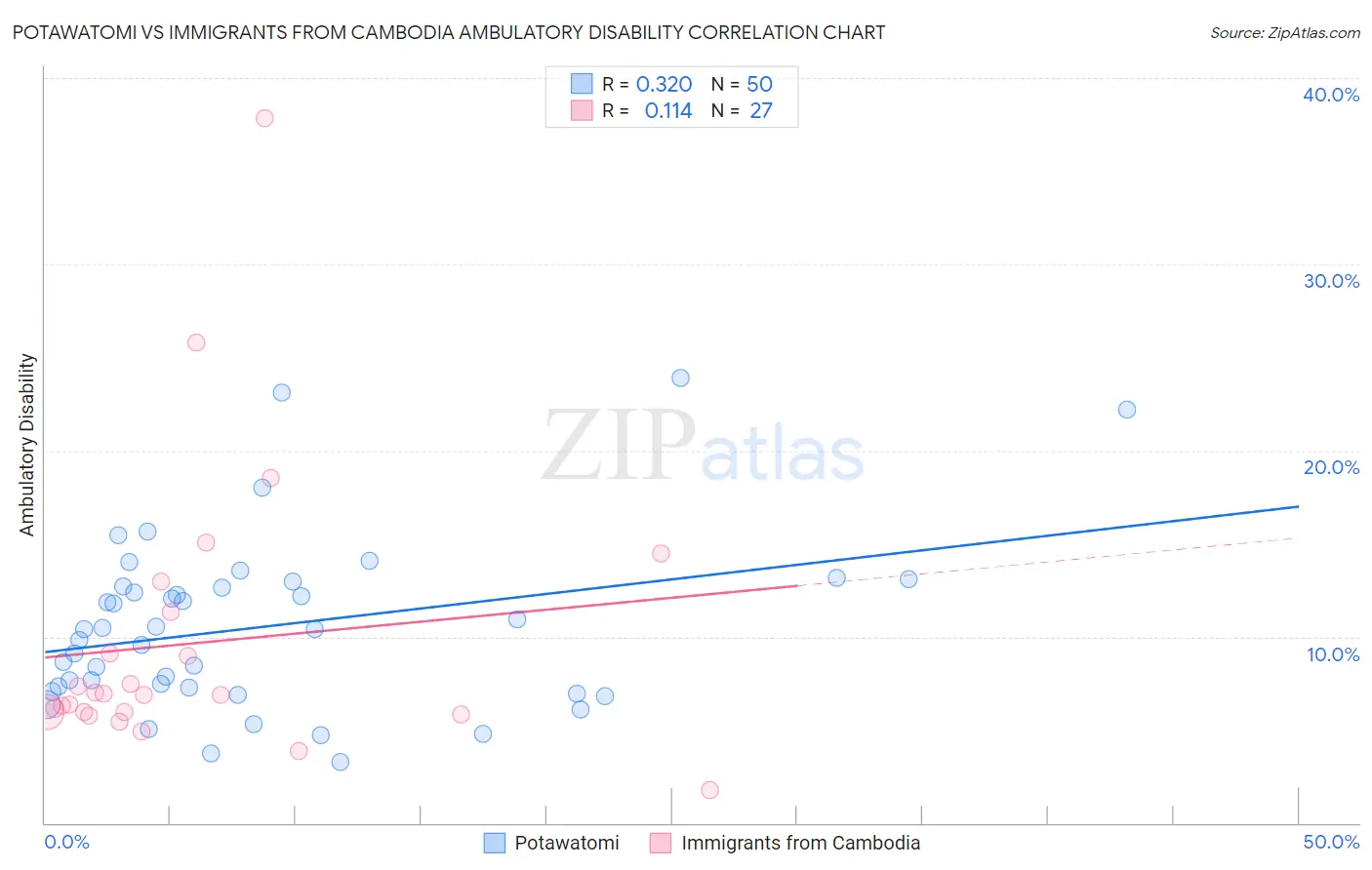 Potawatomi vs Immigrants from Cambodia Ambulatory Disability