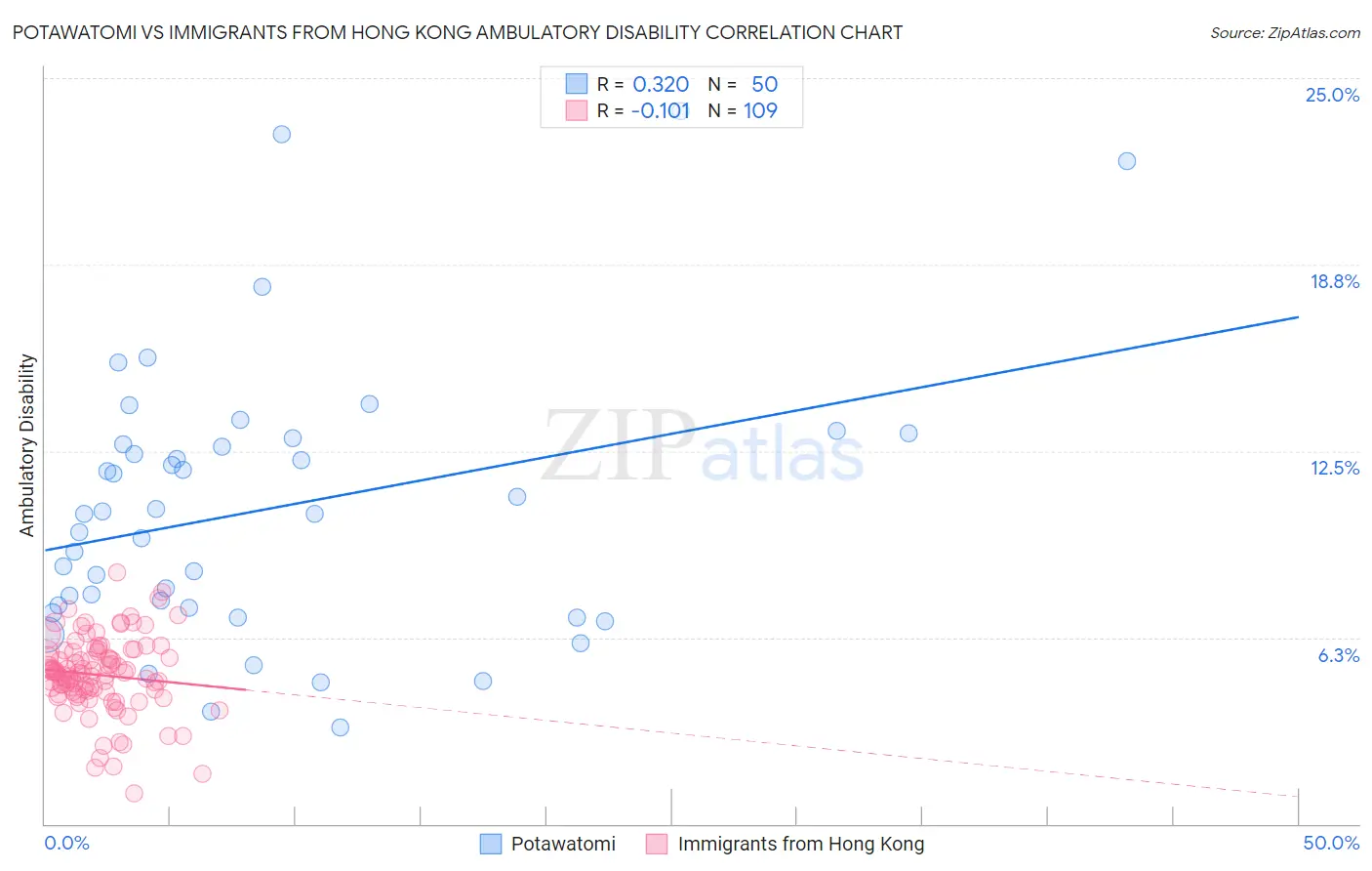 Potawatomi vs Immigrants from Hong Kong Ambulatory Disability