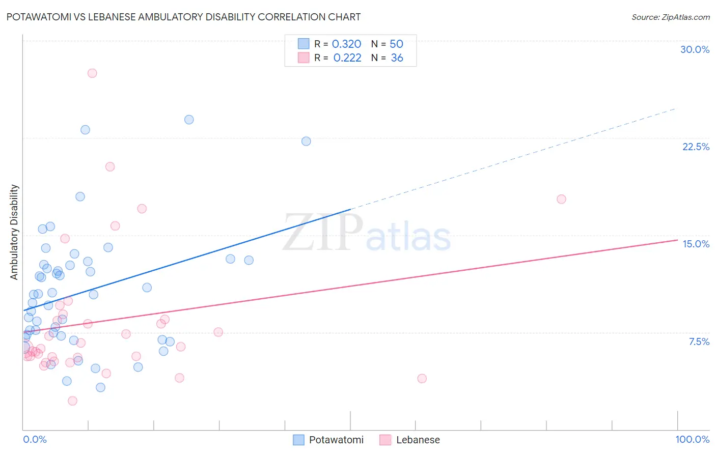 Potawatomi vs Lebanese Ambulatory Disability