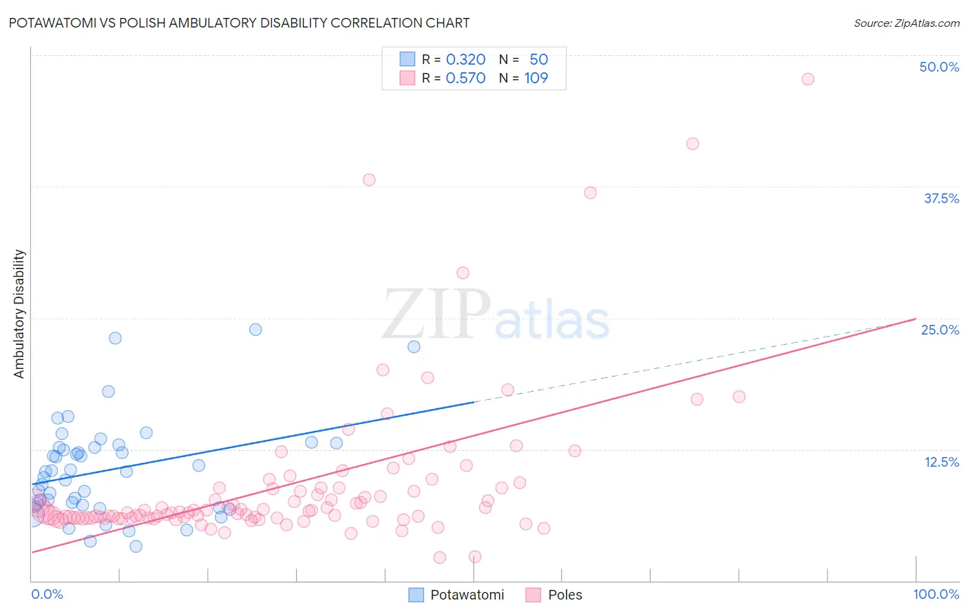 Potawatomi vs Polish Ambulatory Disability