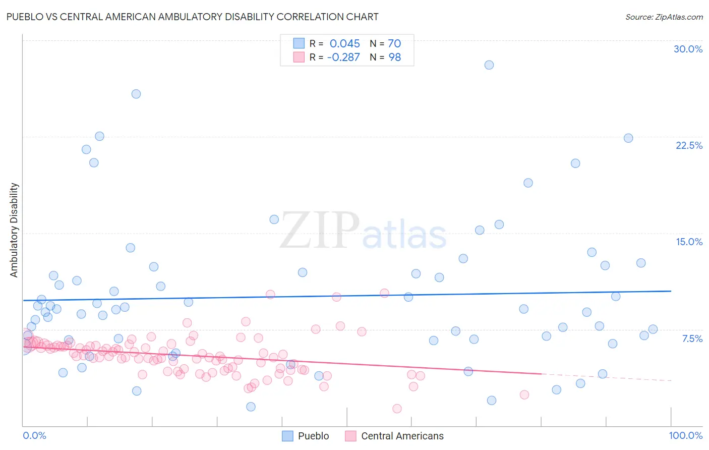 Pueblo vs Central American Ambulatory Disability