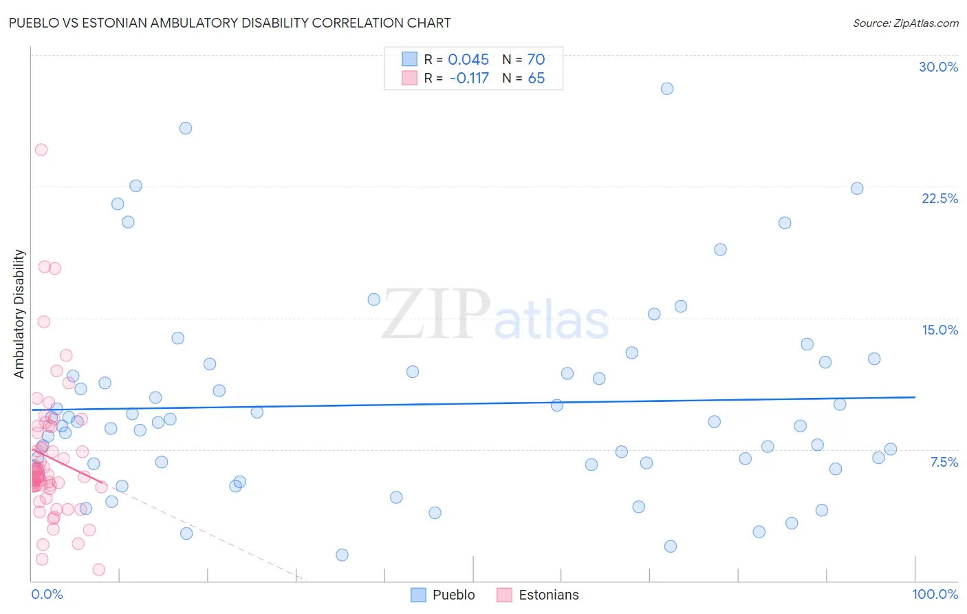 Pueblo vs Estonian Ambulatory Disability