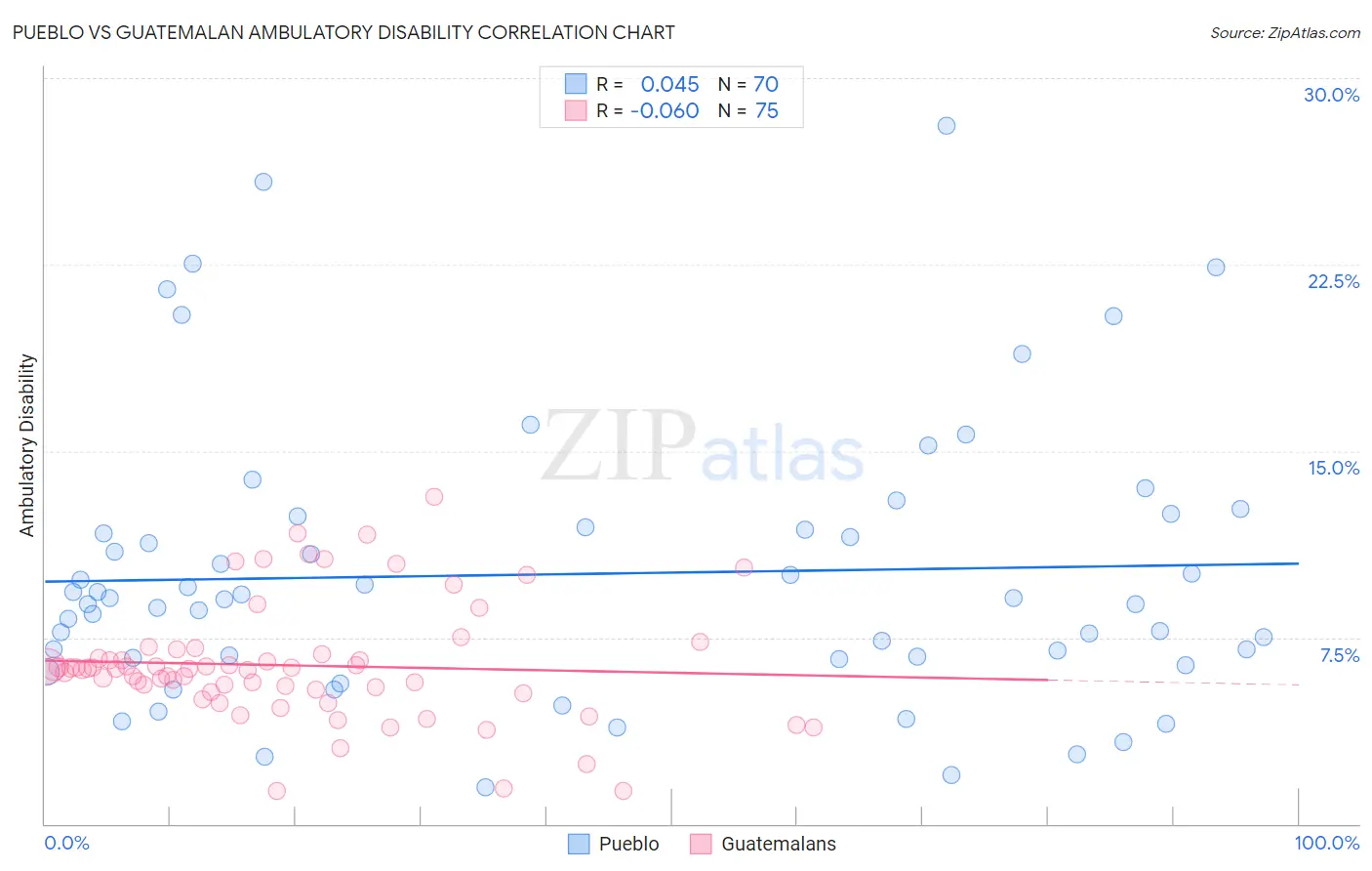 Pueblo vs Guatemalan Ambulatory Disability