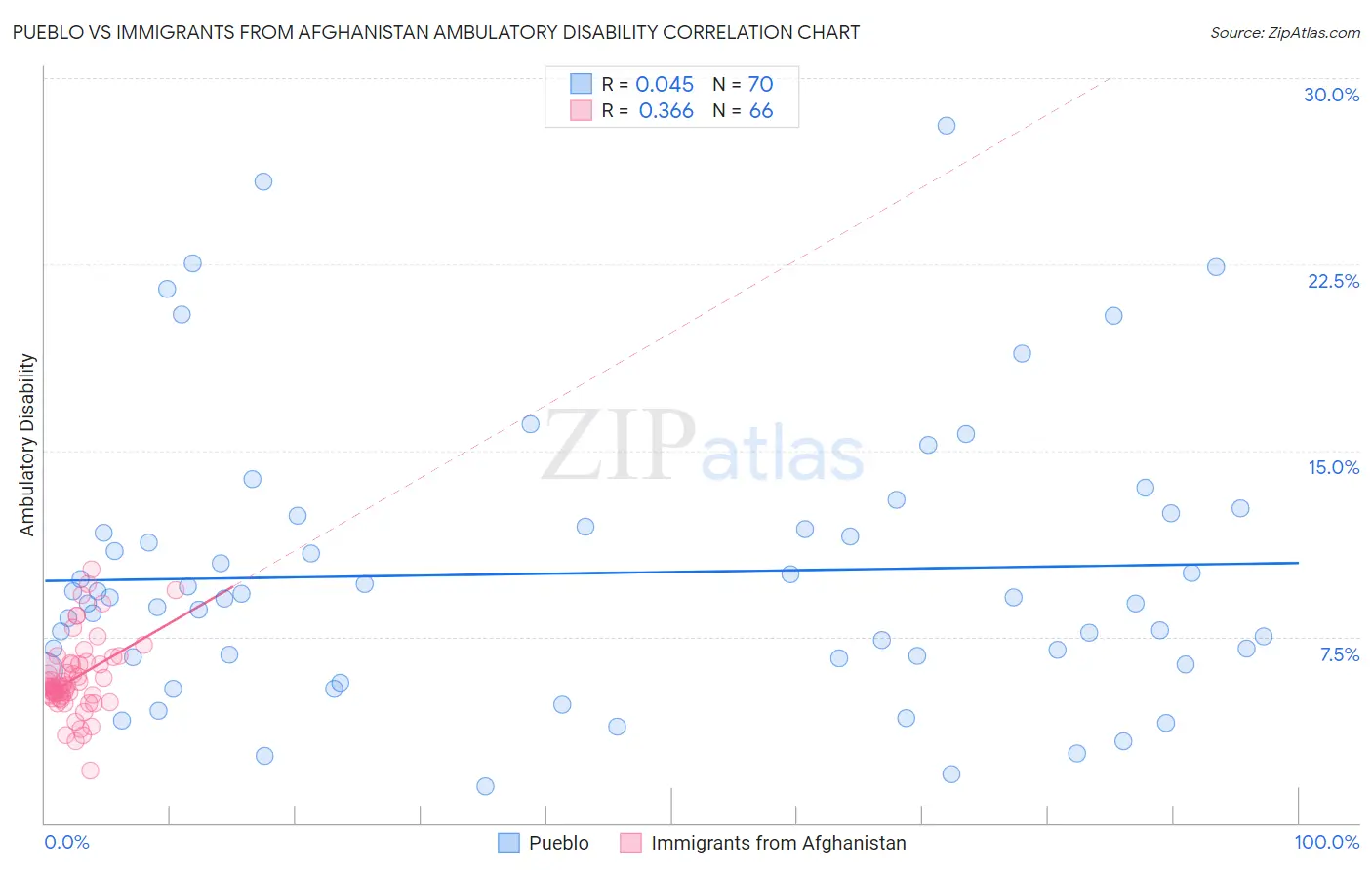 Pueblo vs Immigrants from Afghanistan Ambulatory Disability
