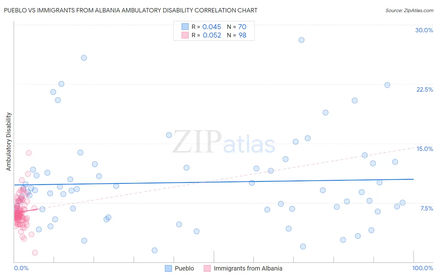 Pueblo vs Immigrants from Albania Ambulatory Disability