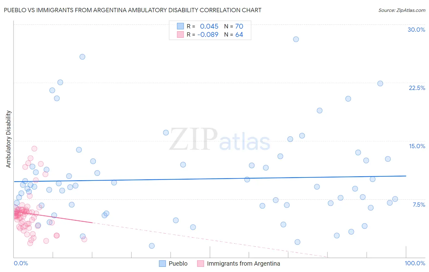Pueblo vs Immigrants from Argentina Ambulatory Disability