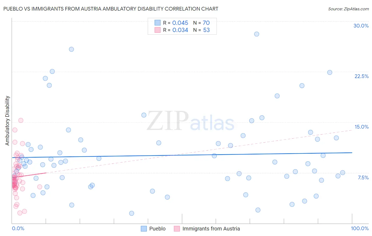 Pueblo vs Immigrants from Austria Ambulatory Disability
