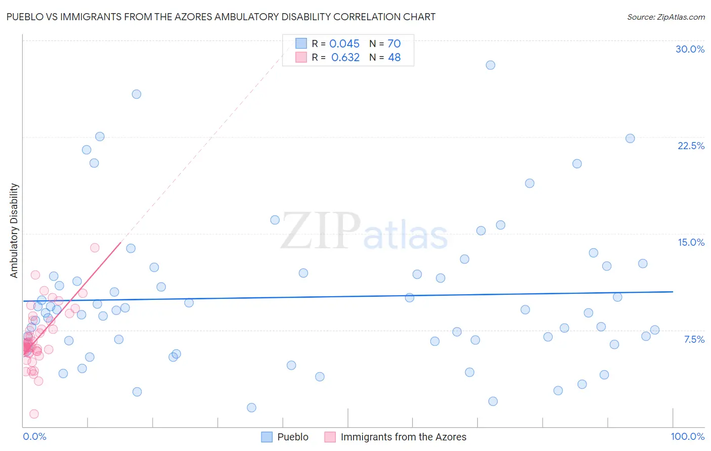Pueblo vs Immigrants from the Azores Ambulatory Disability