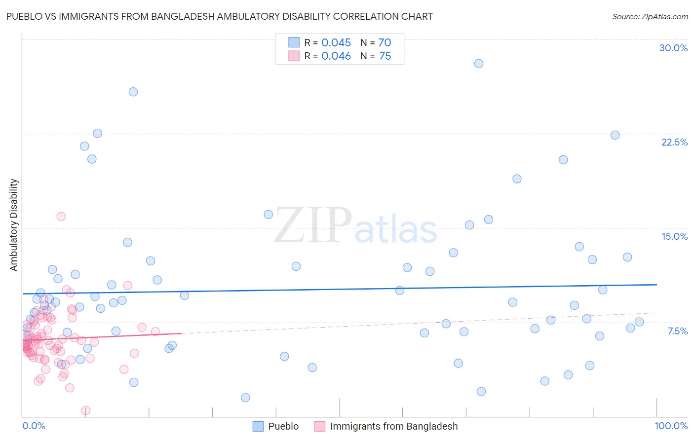 Pueblo vs Immigrants from Bangladesh Ambulatory Disability