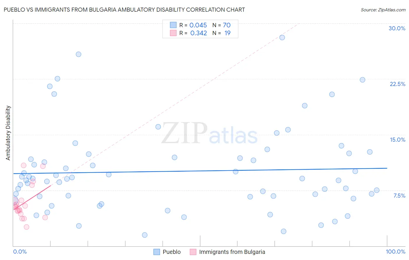 Pueblo vs Immigrants from Bulgaria Ambulatory Disability