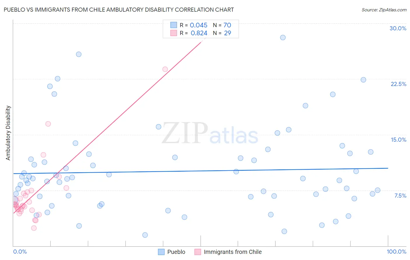 Pueblo vs Immigrants from Chile Ambulatory Disability