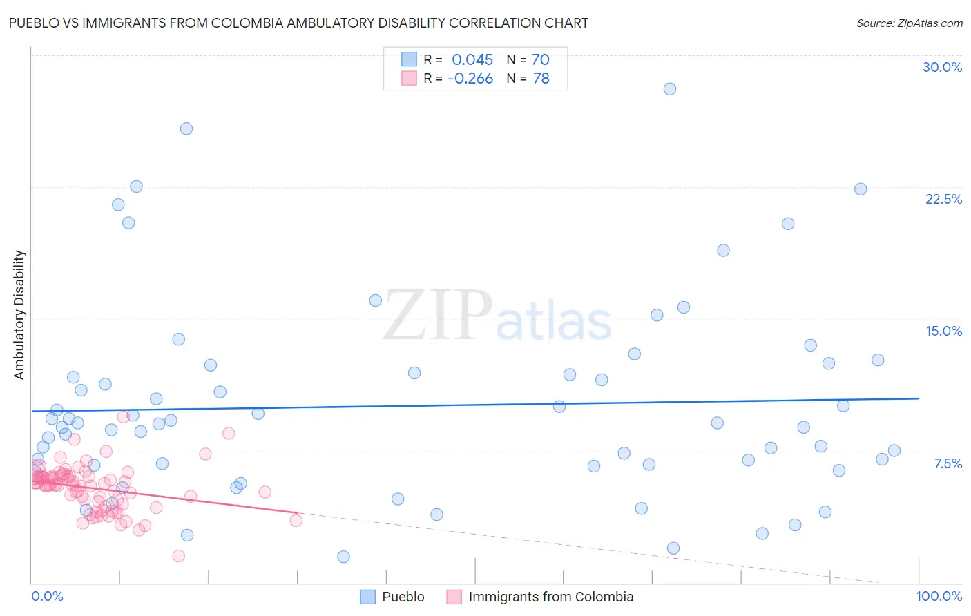 Pueblo vs Immigrants from Colombia Ambulatory Disability