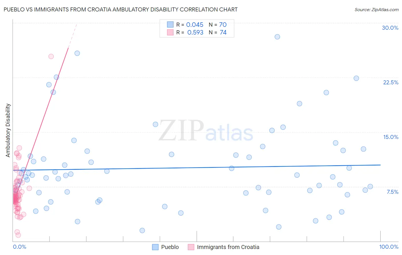 Pueblo vs Immigrants from Croatia Ambulatory Disability