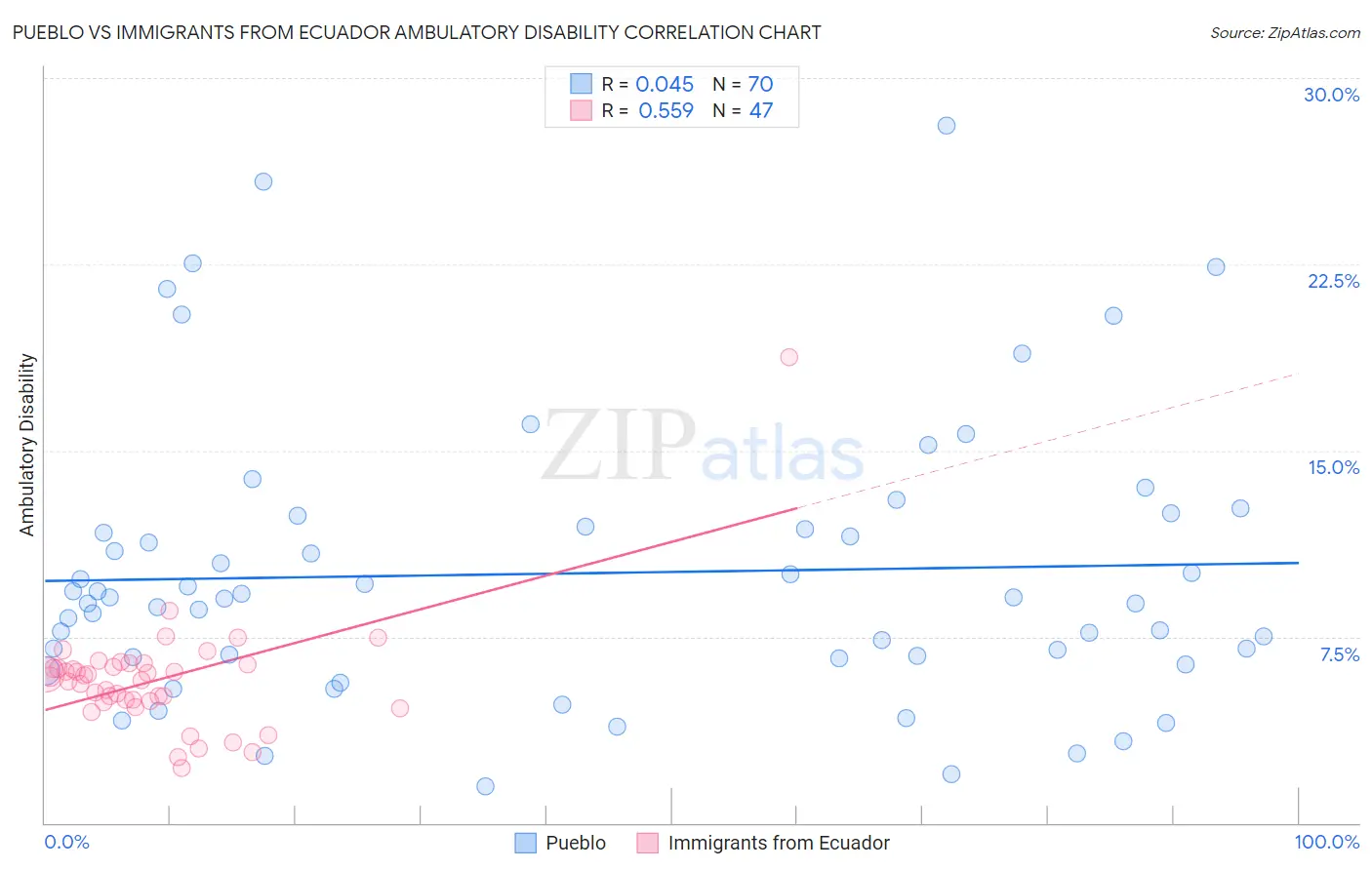 Pueblo vs Immigrants from Ecuador Ambulatory Disability