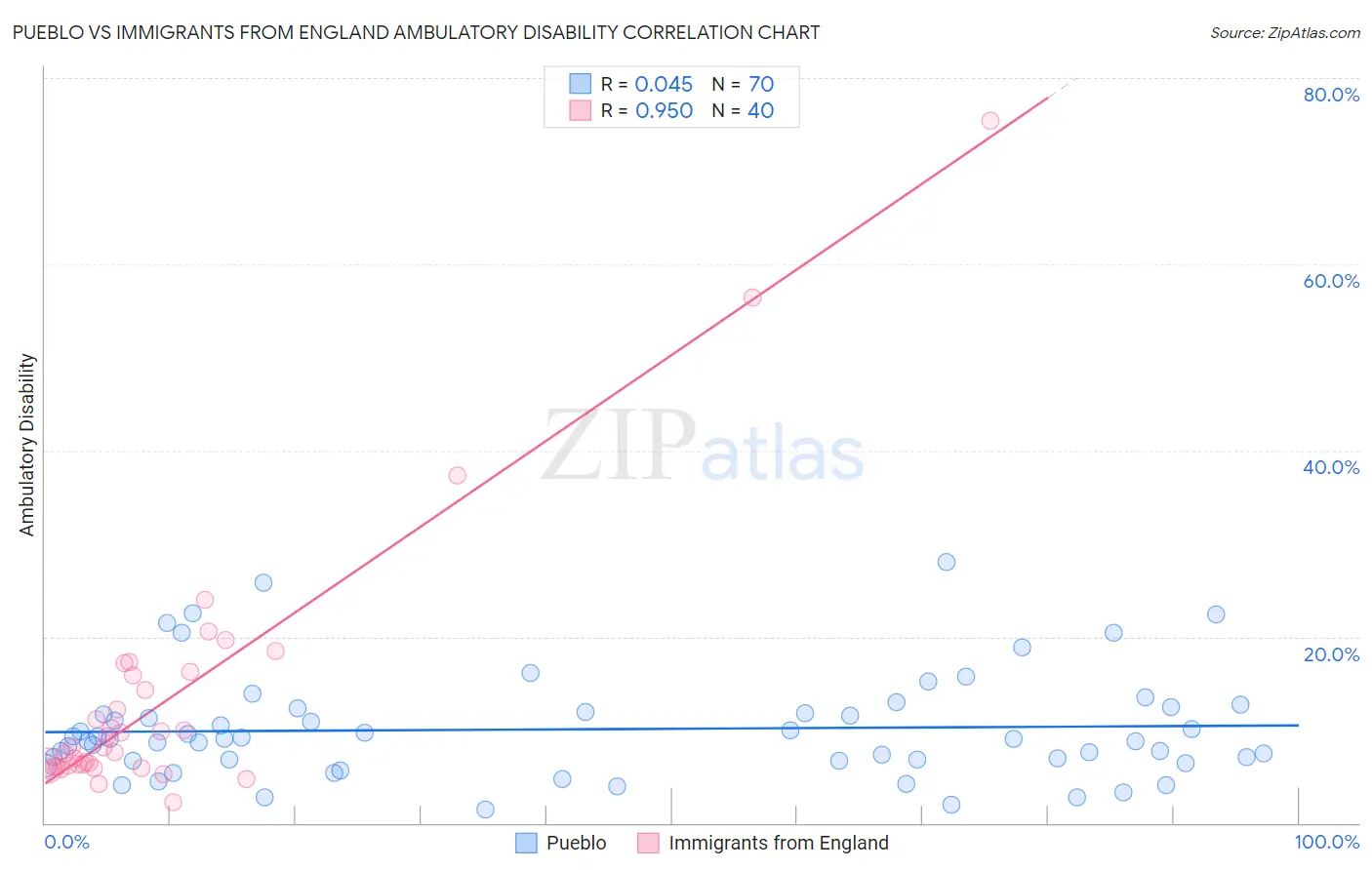 Pueblo vs Immigrants from England Ambulatory Disability