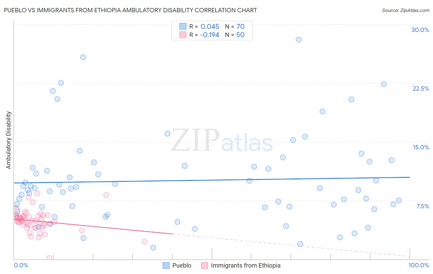 Pueblo vs Immigrants from Ethiopia Ambulatory Disability