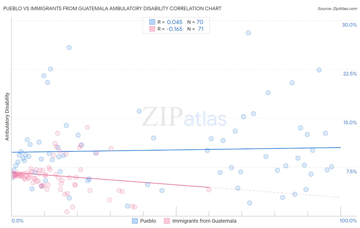 Pueblo vs Immigrants from Guatemala Ambulatory Disability