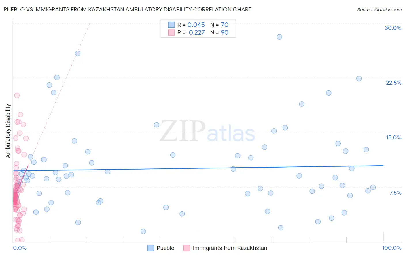 Pueblo vs Immigrants from Kazakhstan Ambulatory Disability