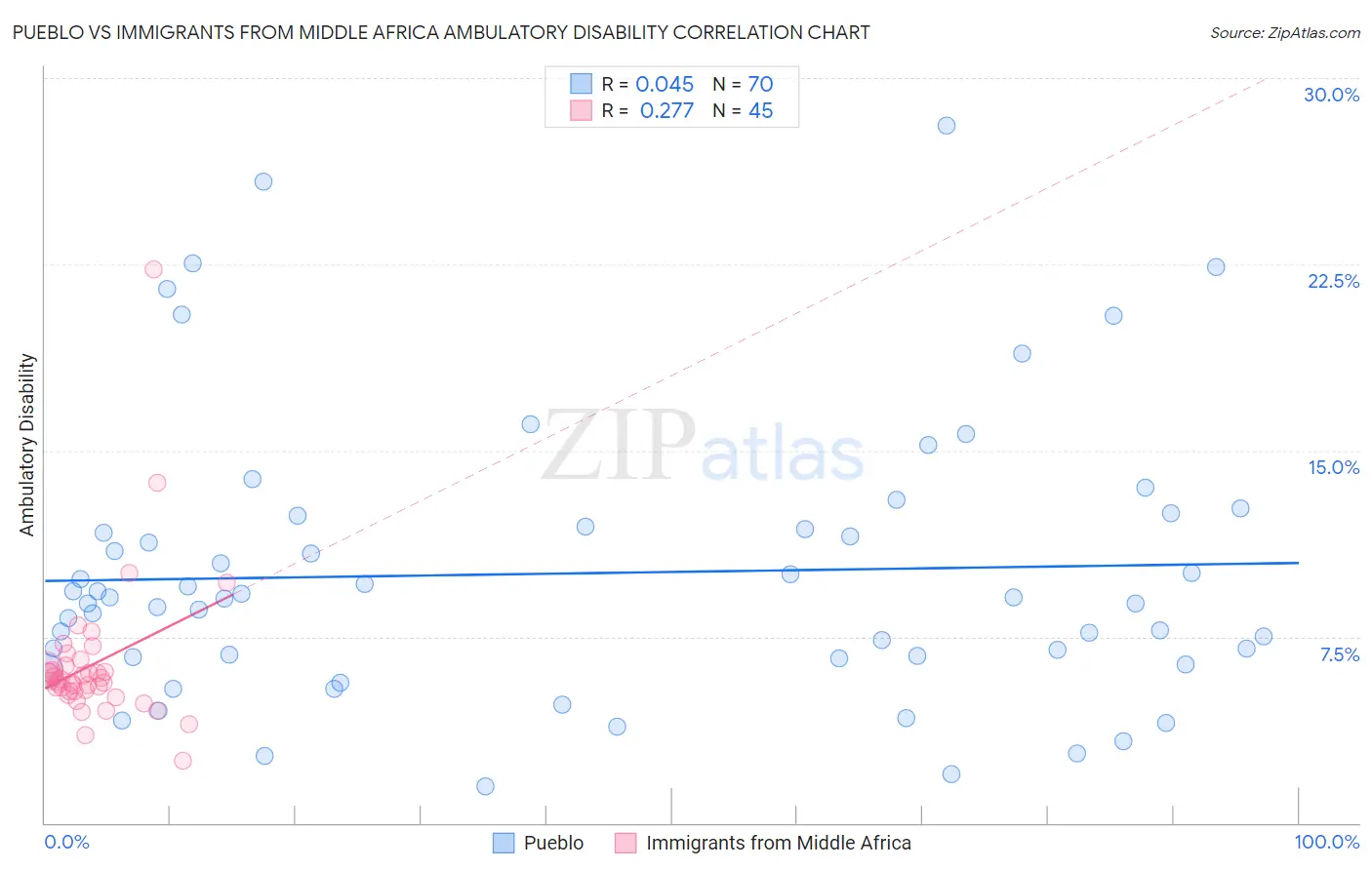 Pueblo vs Immigrants from Middle Africa Ambulatory Disability