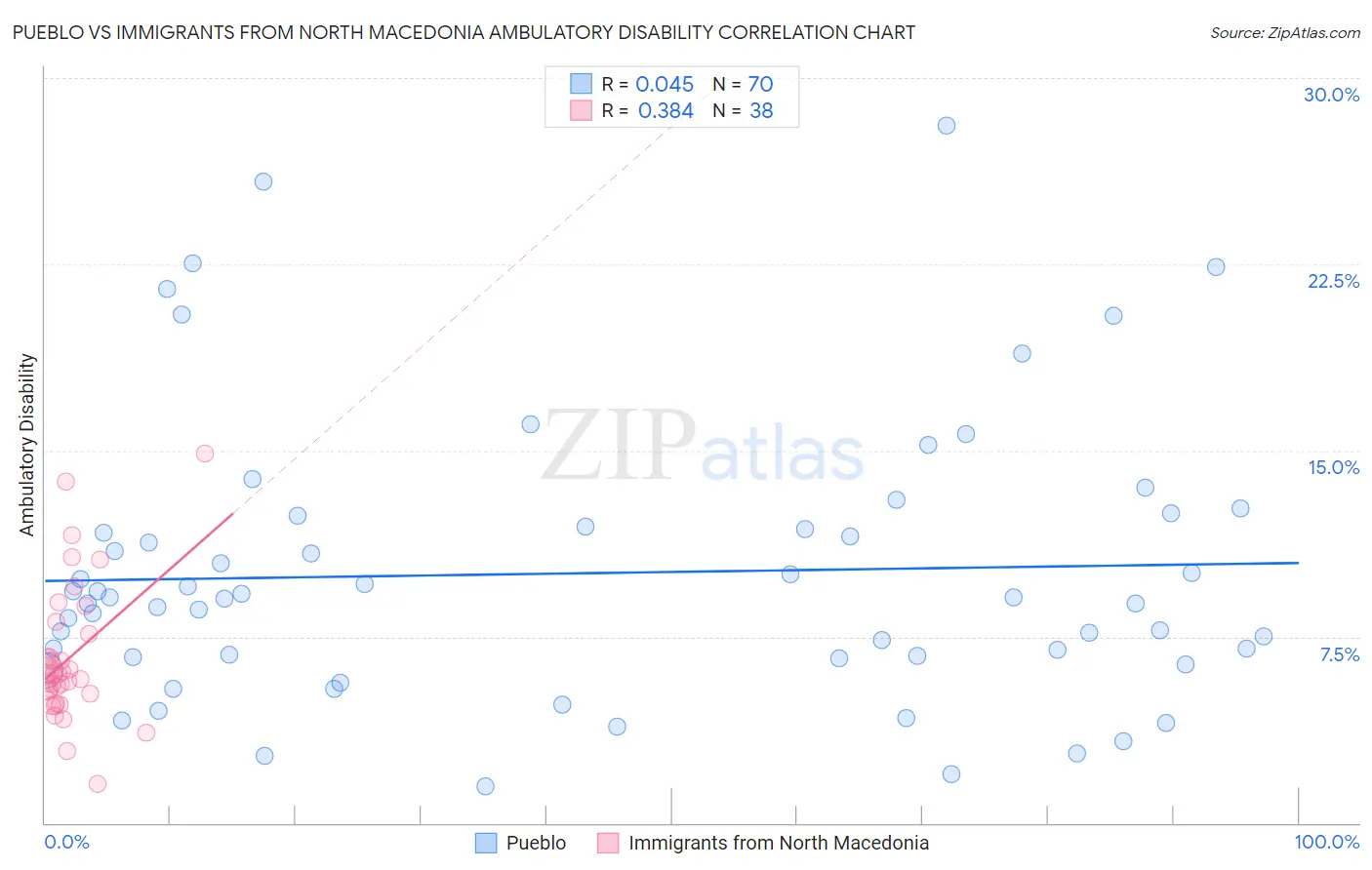 Pueblo vs Immigrants from North Macedonia Ambulatory Disability