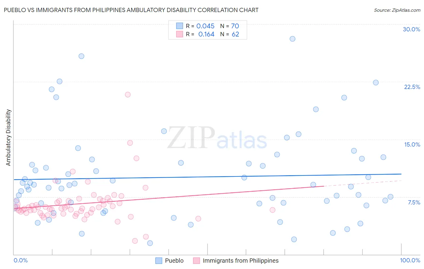 Pueblo vs Immigrants from Philippines Ambulatory Disability