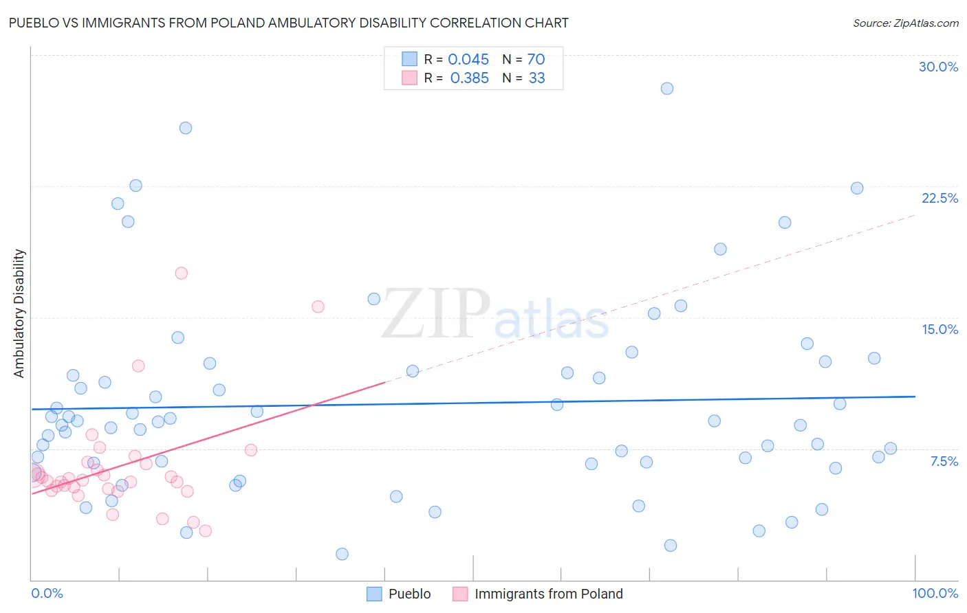 Pueblo vs Immigrants from Poland Ambulatory Disability