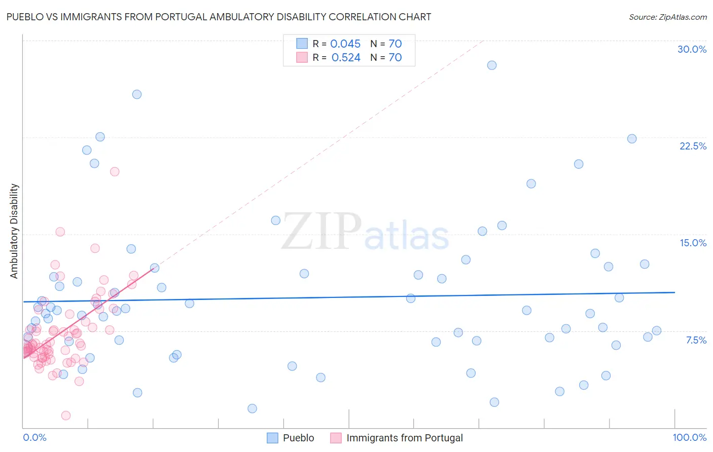 Pueblo vs Immigrants from Portugal Ambulatory Disability