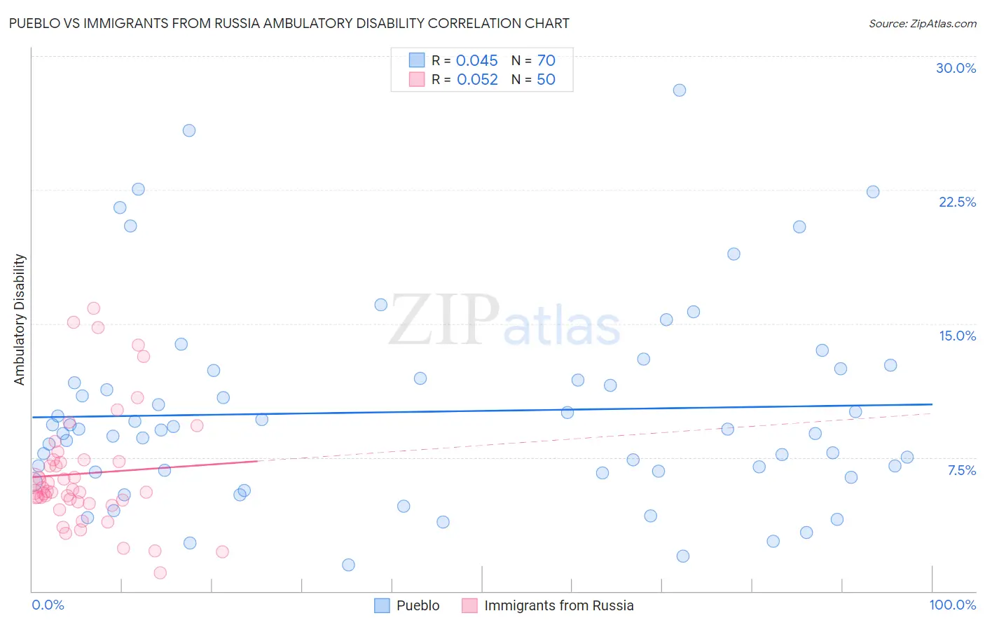 Pueblo vs Immigrants from Russia Ambulatory Disability