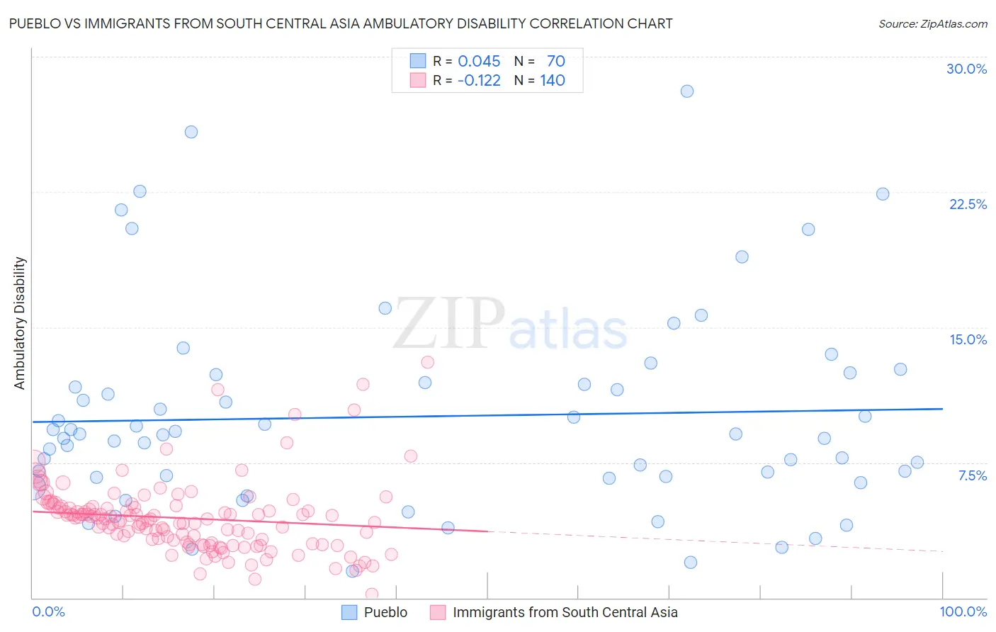 Pueblo vs Immigrants from South Central Asia Ambulatory Disability