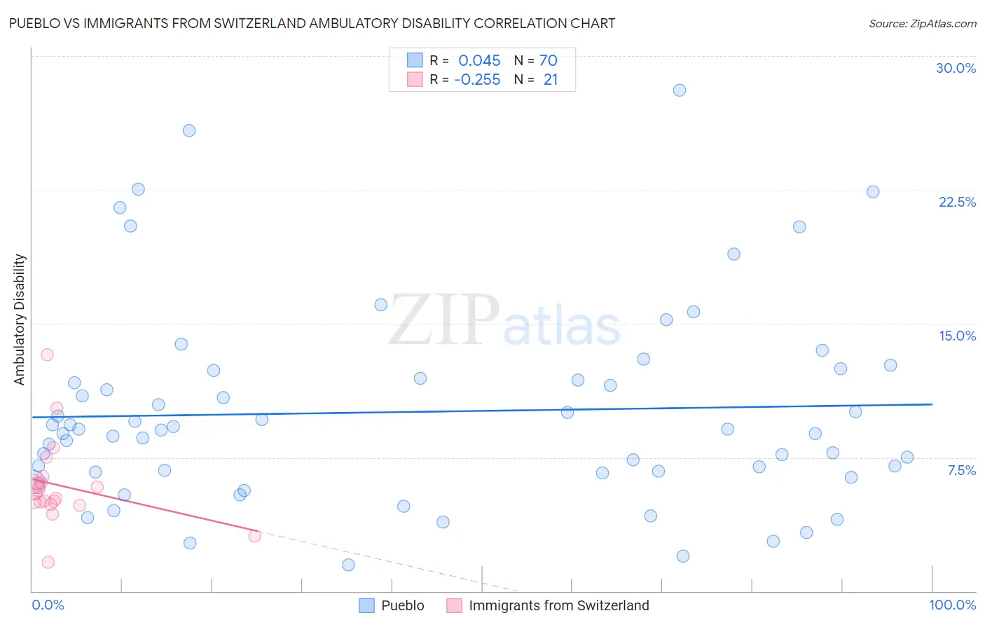 Pueblo vs Immigrants from Switzerland Ambulatory Disability