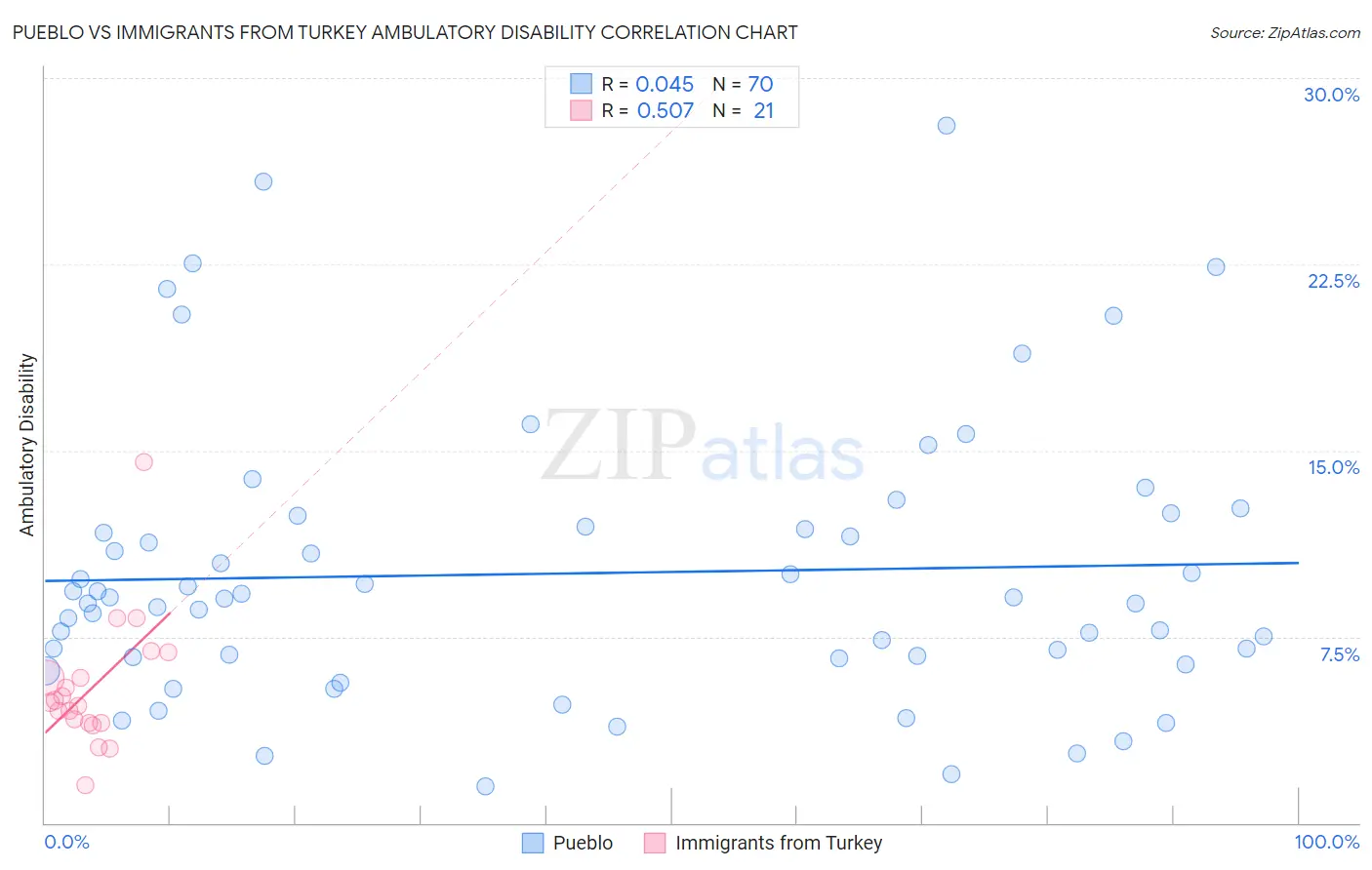 Pueblo vs Immigrants from Turkey Ambulatory Disability