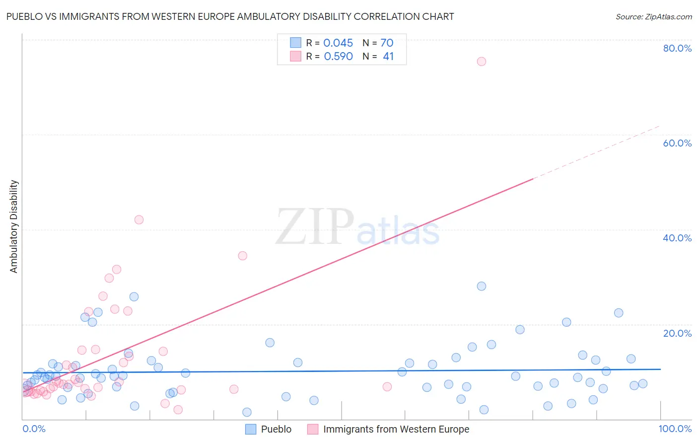 Pueblo vs Immigrants from Western Europe Ambulatory Disability