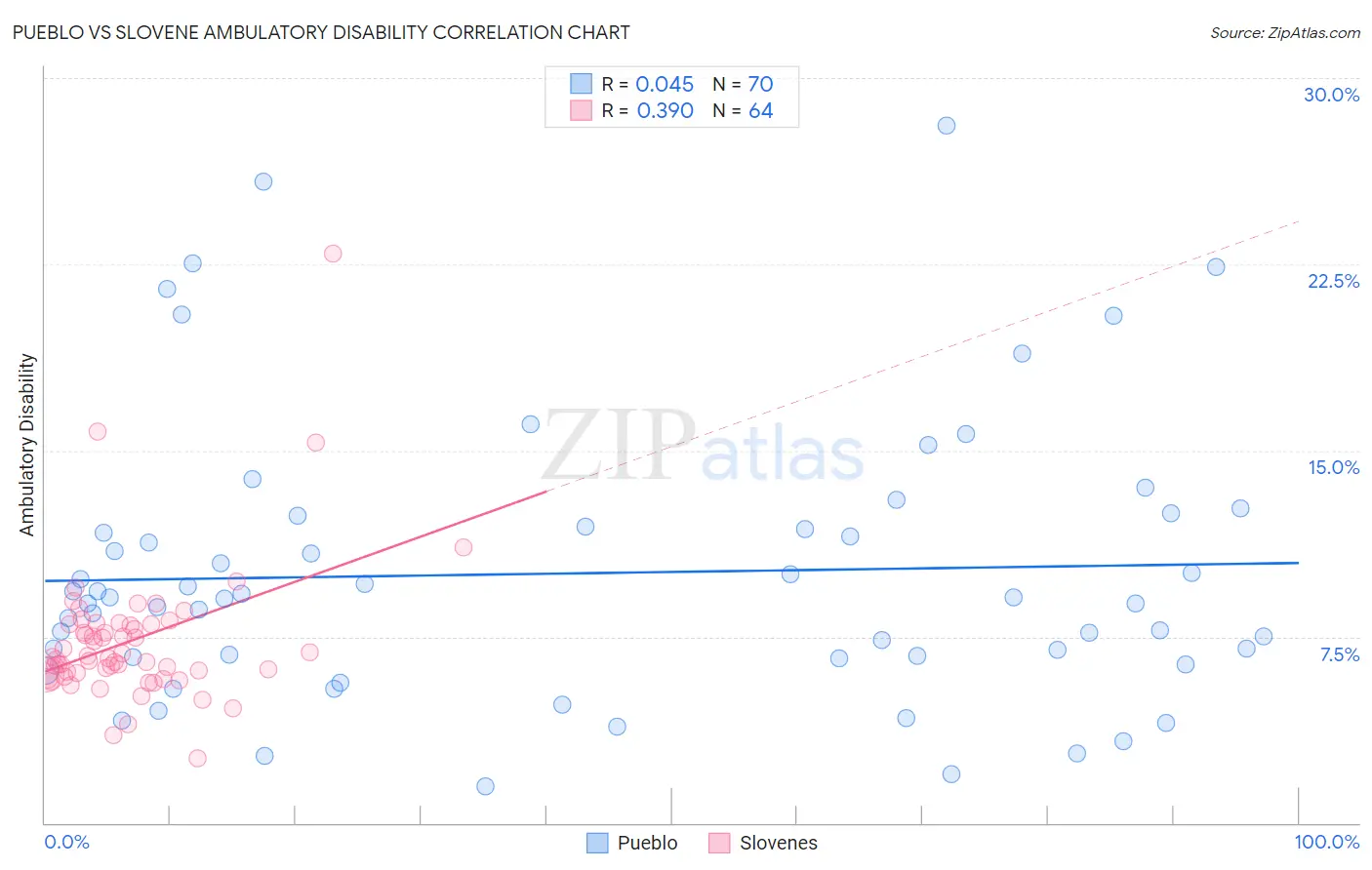 Pueblo vs Slovene Ambulatory Disability
