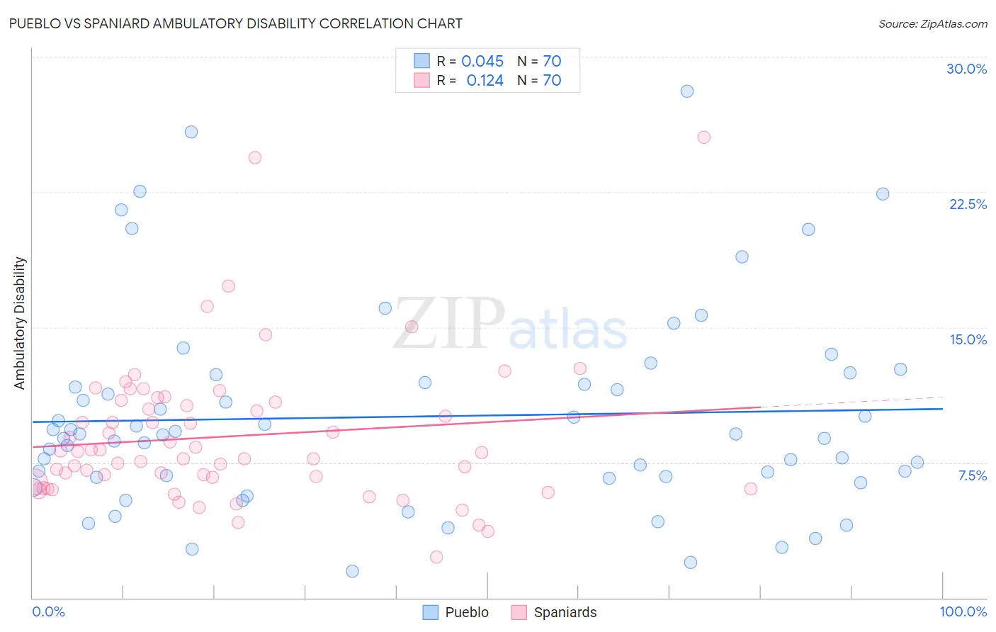 Pueblo vs Spaniard Ambulatory Disability