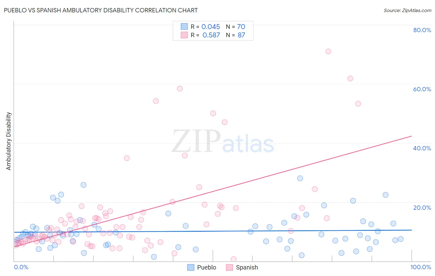 Pueblo vs Spanish Ambulatory Disability