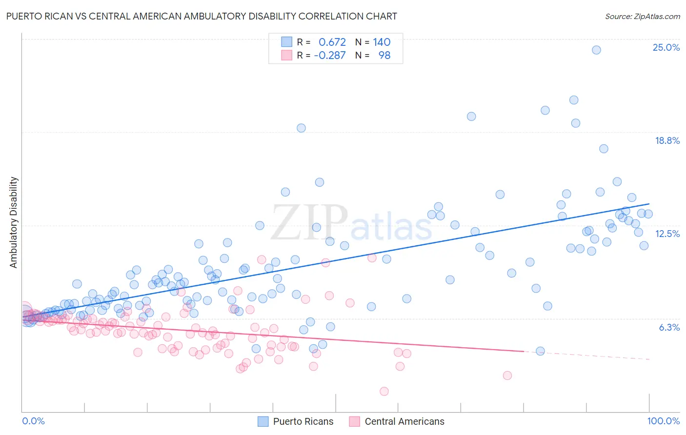 Puerto Rican vs Central American Ambulatory Disability