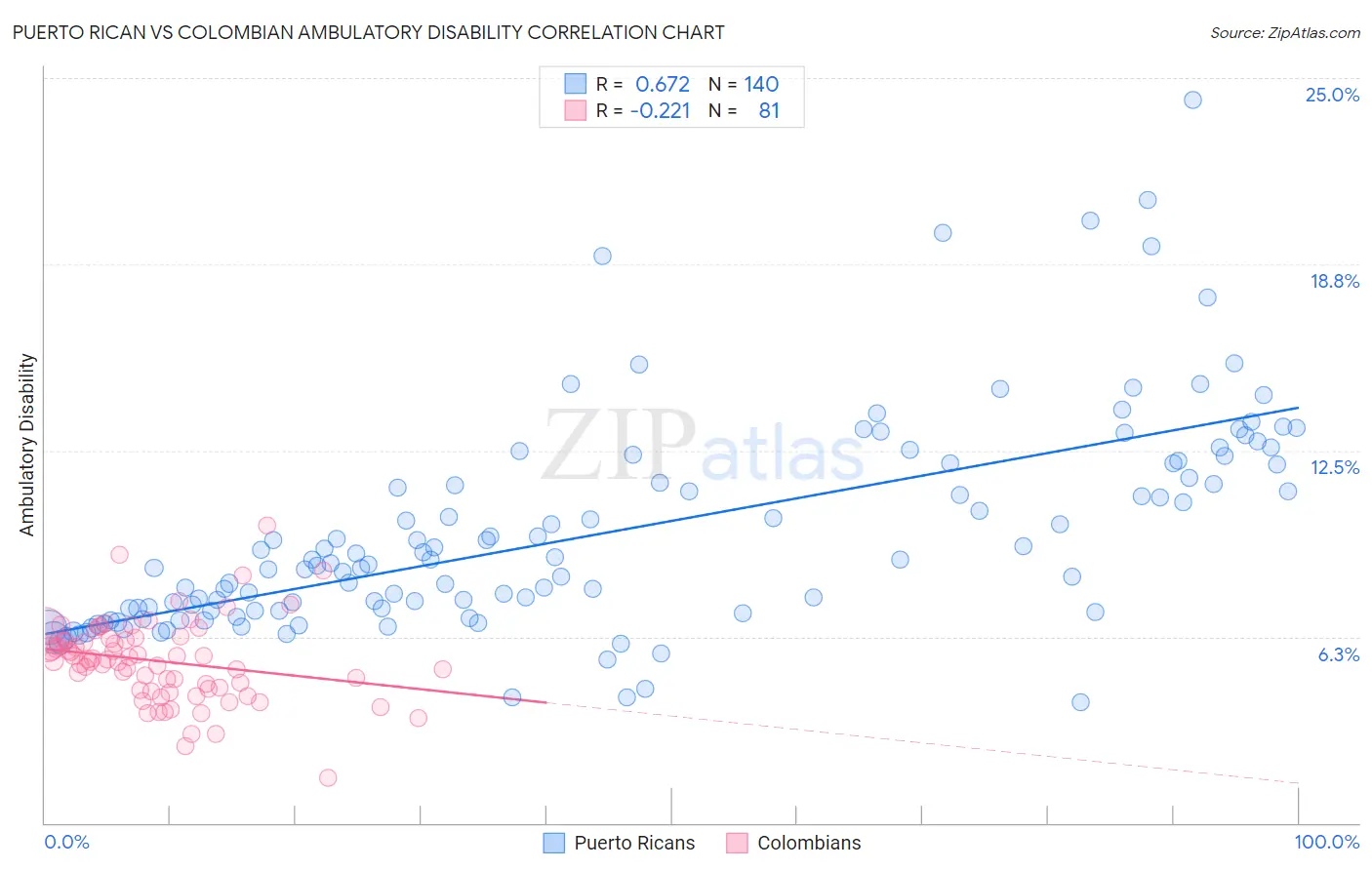 Puerto Rican vs Colombian Ambulatory Disability