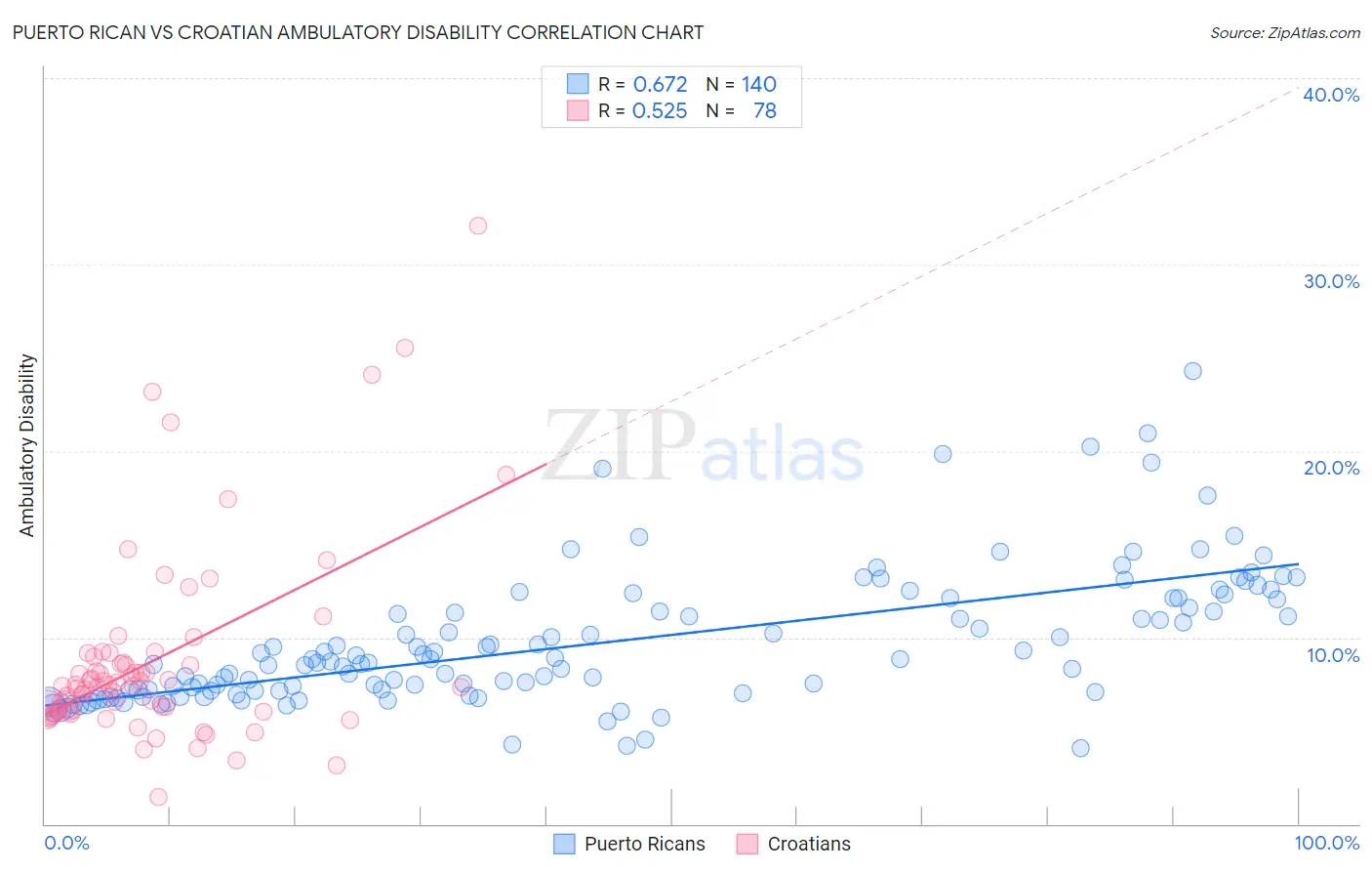 Puerto Rican vs Croatian Ambulatory Disability