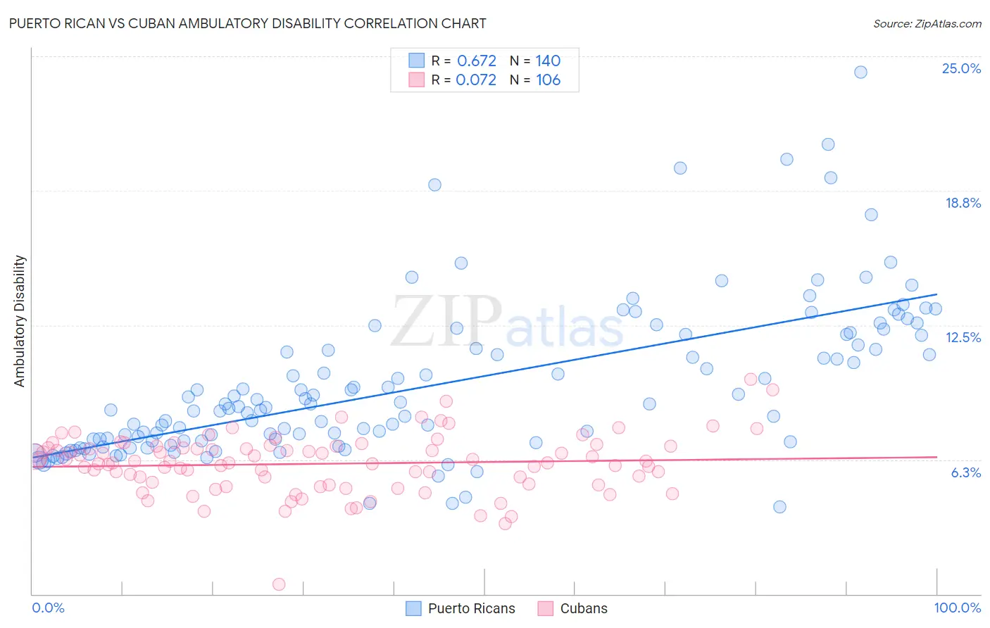 Puerto Rican vs Cuban Ambulatory Disability