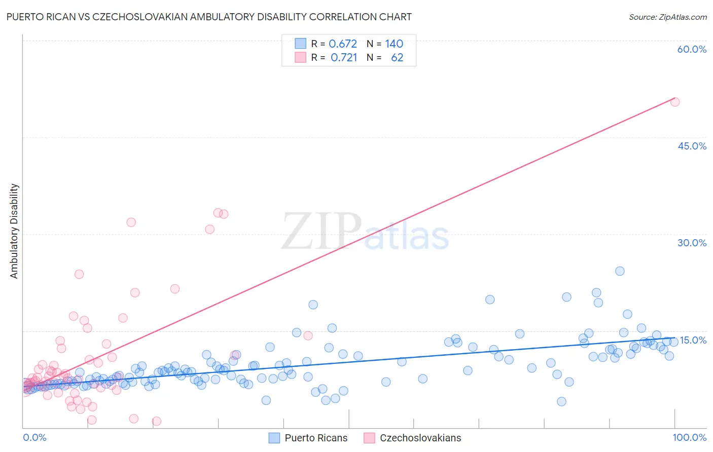 Puerto Rican vs Czechoslovakian Ambulatory Disability