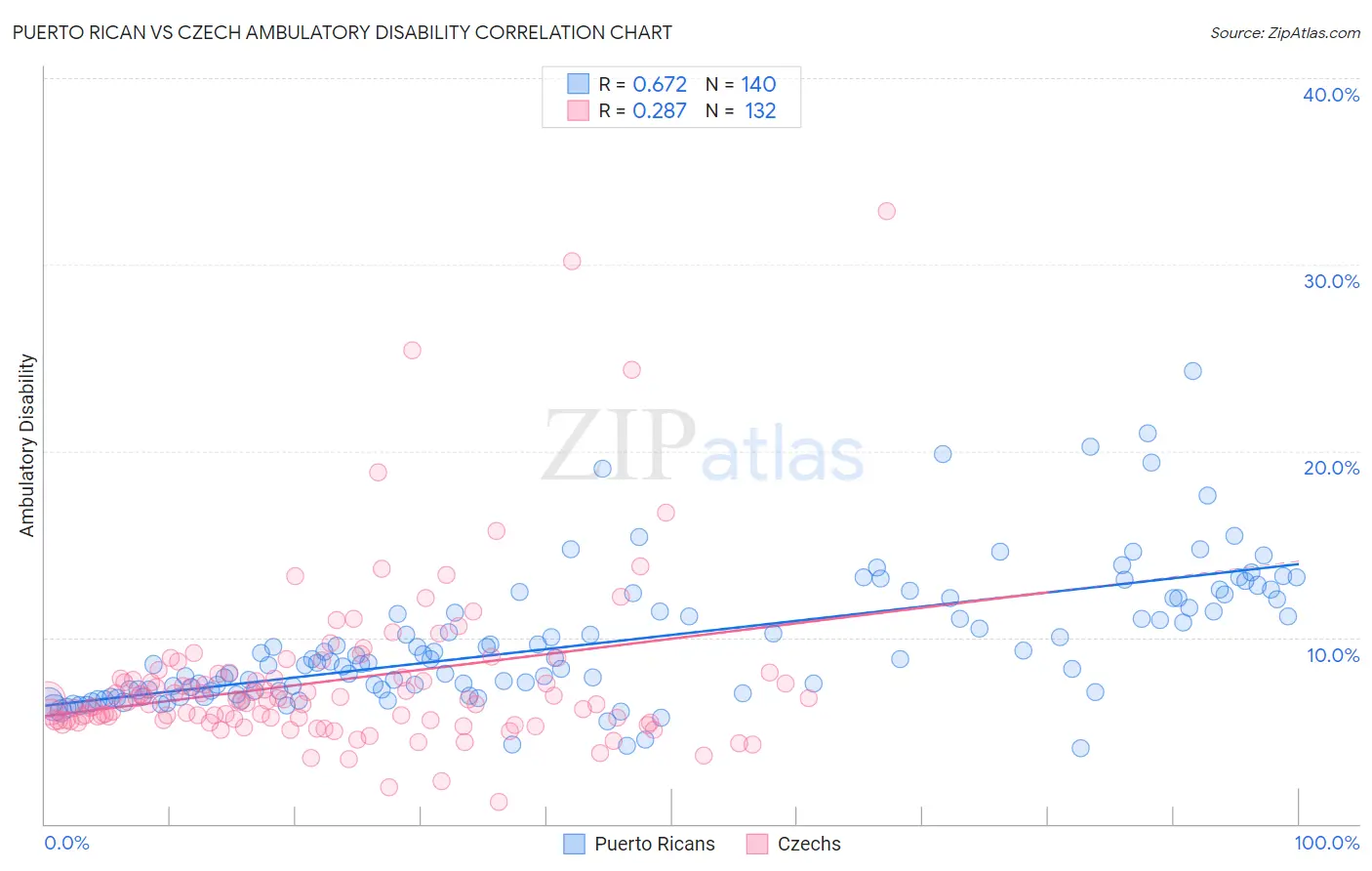 Puerto Rican vs Czech Ambulatory Disability