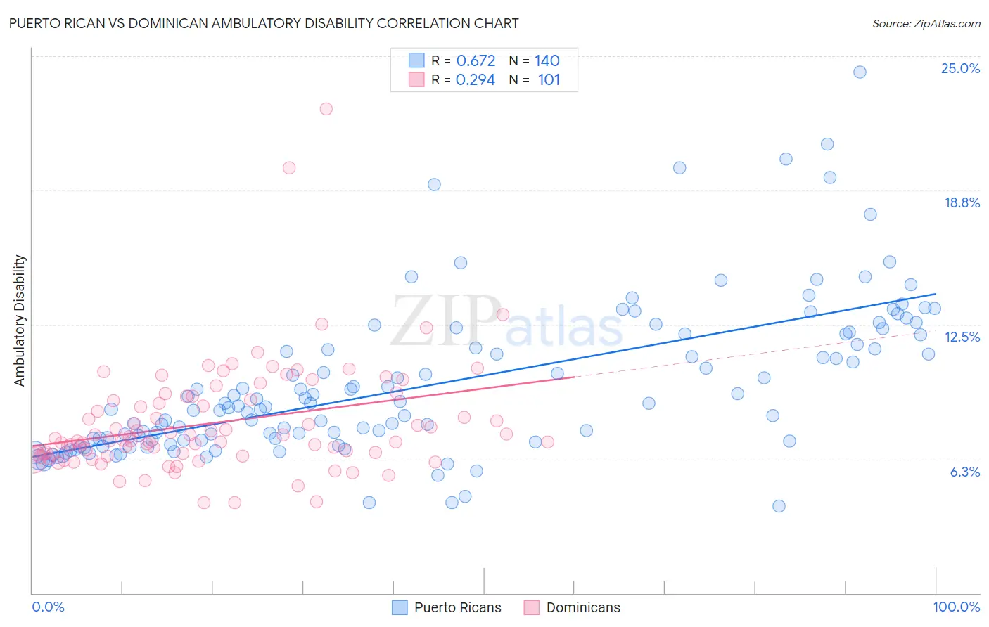 Puerto Rican vs Dominican Ambulatory Disability