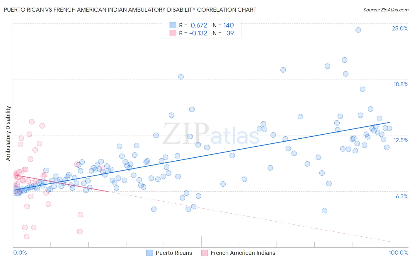 Puerto Rican vs French American Indian Ambulatory Disability