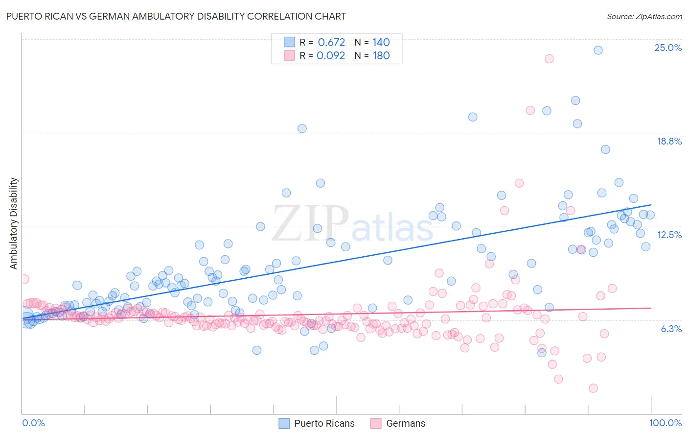 Puerto Rican vs German Ambulatory Disability