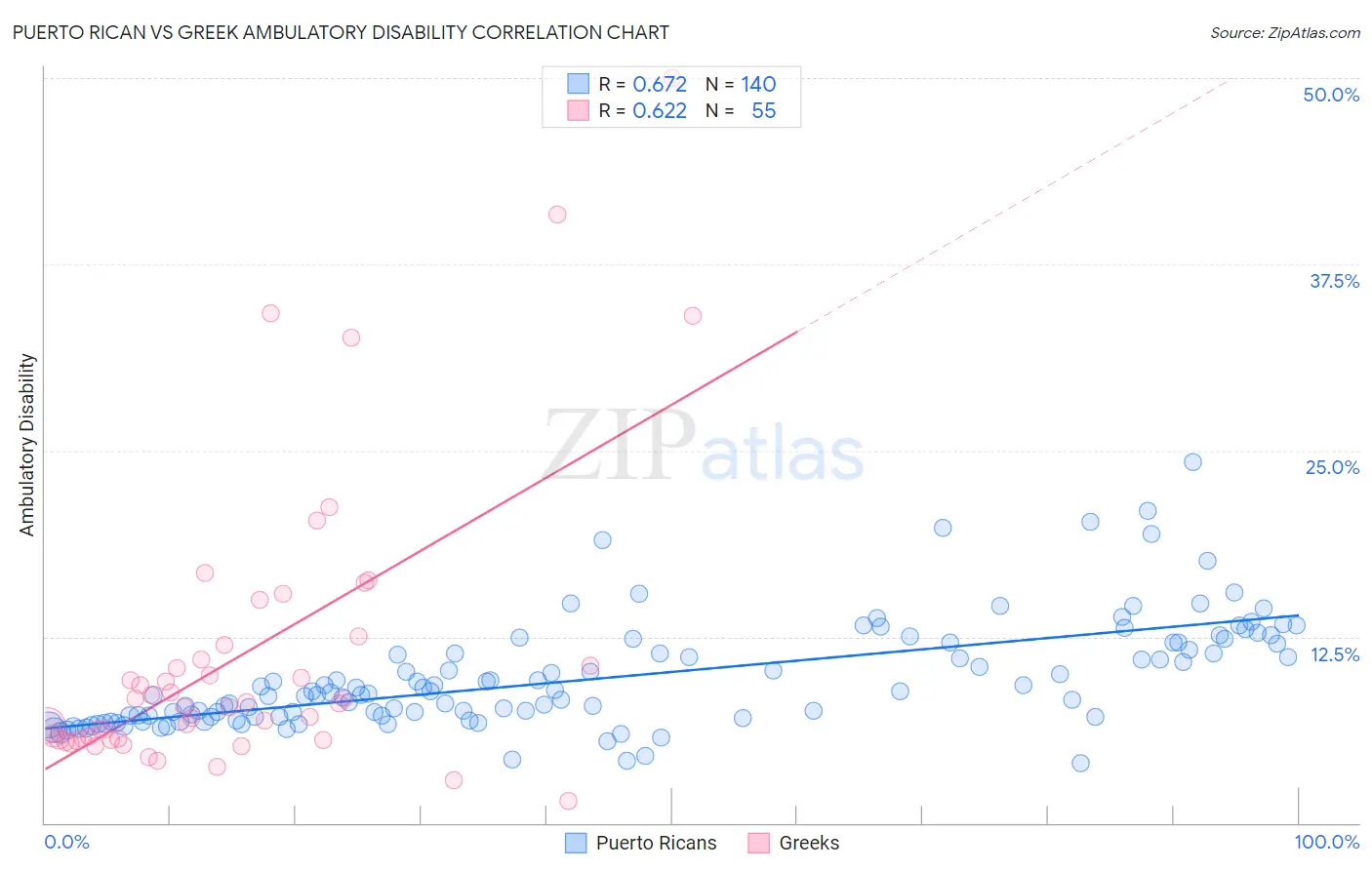 Puerto Rican vs Greek Ambulatory Disability