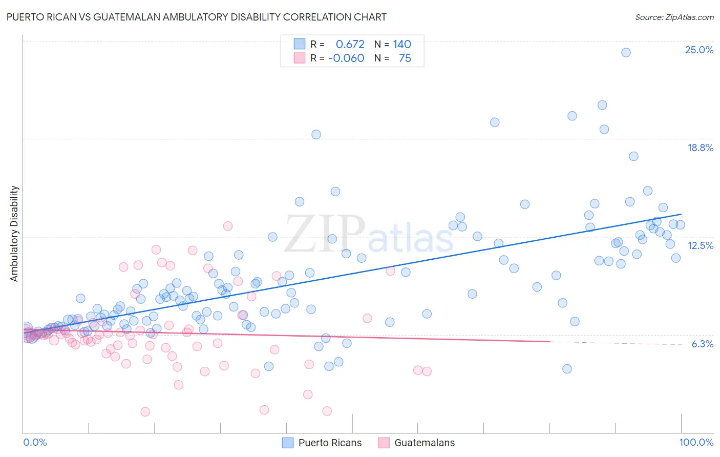 Puerto Rican vs Guatemalan Ambulatory Disability