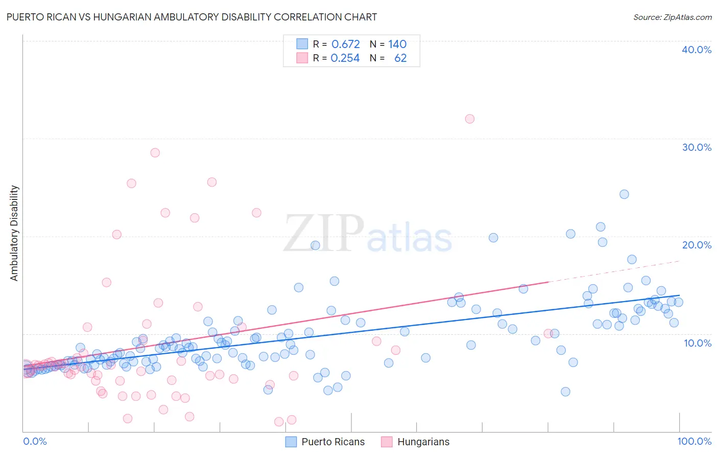 Puerto Rican vs Hungarian Ambulatory Disability