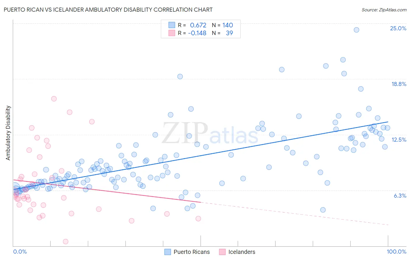 Puerto Rican vs Icelander Ambulatory Disability